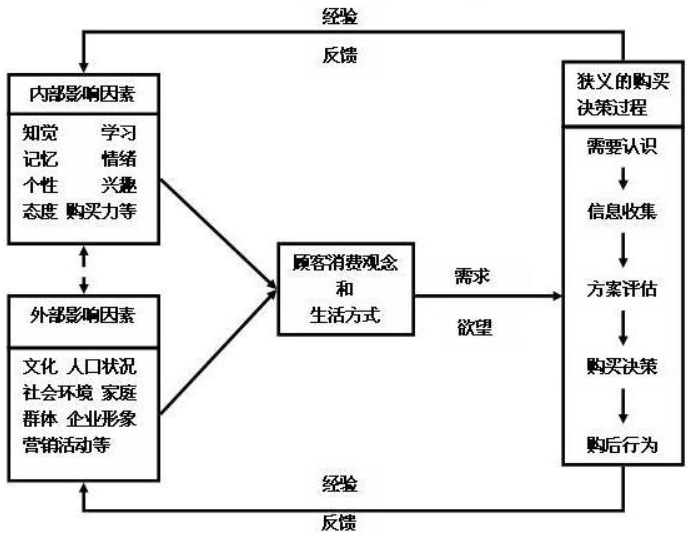 广告人干货库 消费者购买决策的五大典型模式-广告人干货库