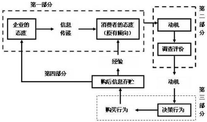 广告人干货库 消费者购买决策的五大典型模式-广告人干货库