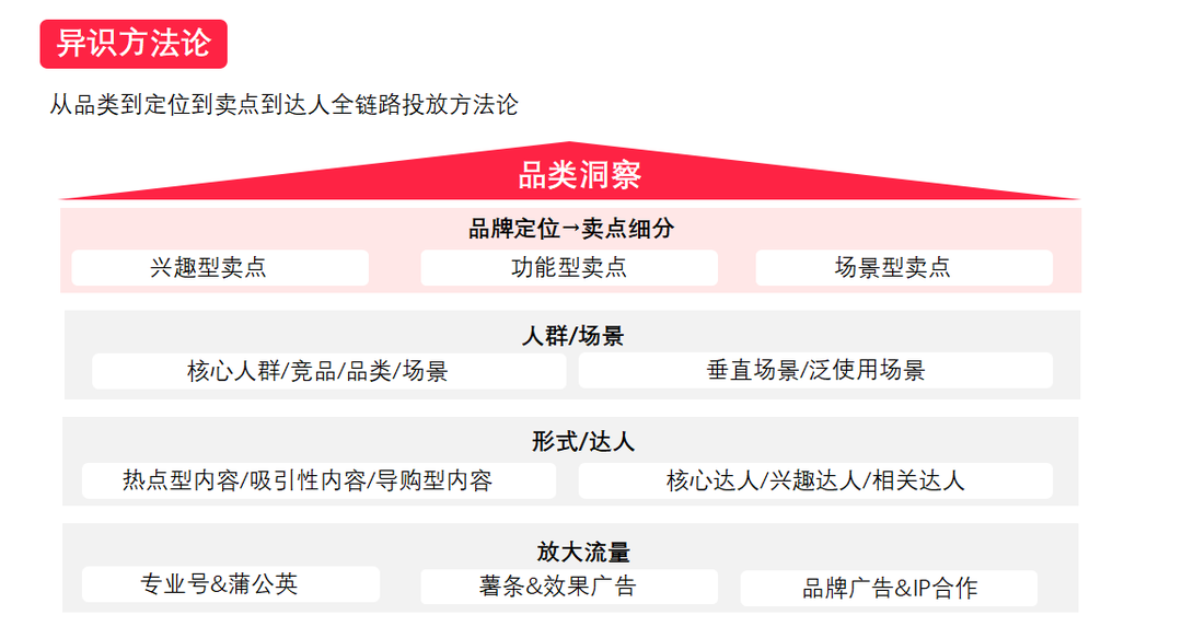 广告人干货库 36个小红书运营思维模型-广告人干货库