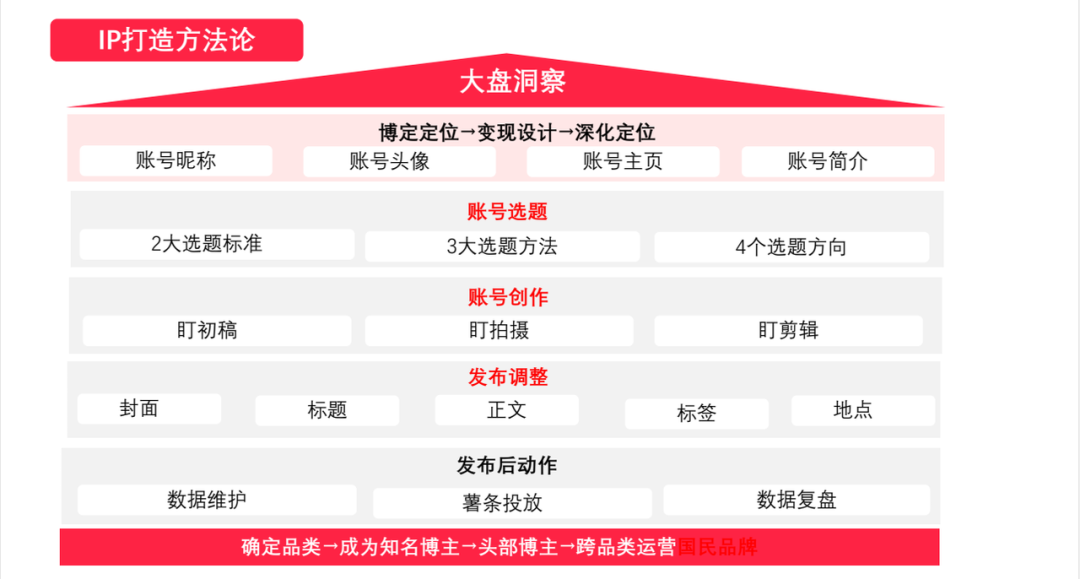 广告人干货库 36个小红书运营思维模型-广告人干货库