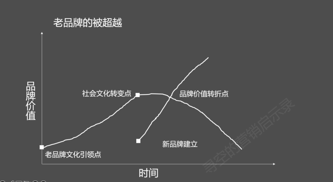 广告人干货库 文化定位——新品牌营销之道-广告人干货库