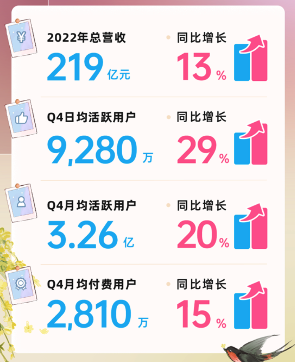 B 站 2022 年营收同比增长 13%-广告人干货库