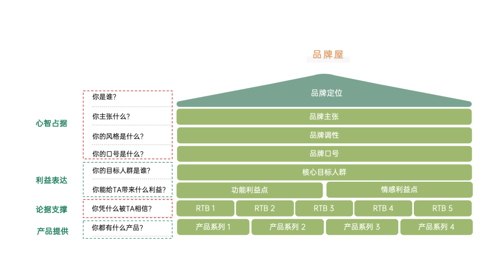 广告人干货库 品牌识别与ToB品牌架构总结-广告人干货库