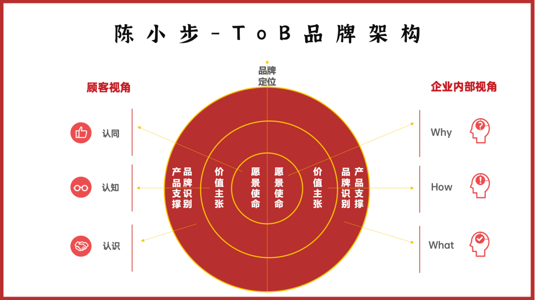 广告人干货库 品牌识别与ToB品牌架构总结-广告人干货库