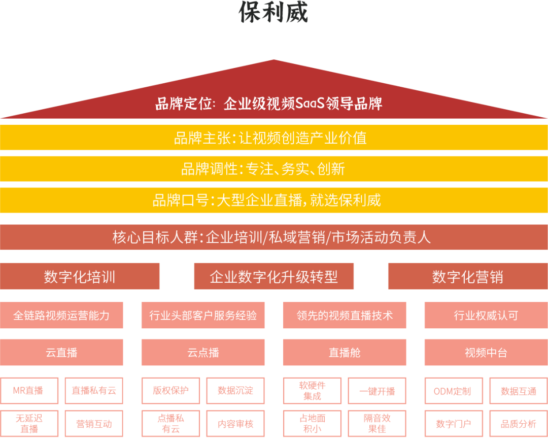 广告人干货库 品牌识别与ToB品牌架构总结-广告人干货库