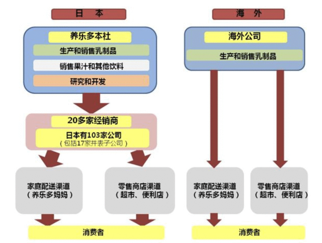 广告人干货库 养乐多推高价新品,经典红瓶或沦为弃子?-广告人干货库