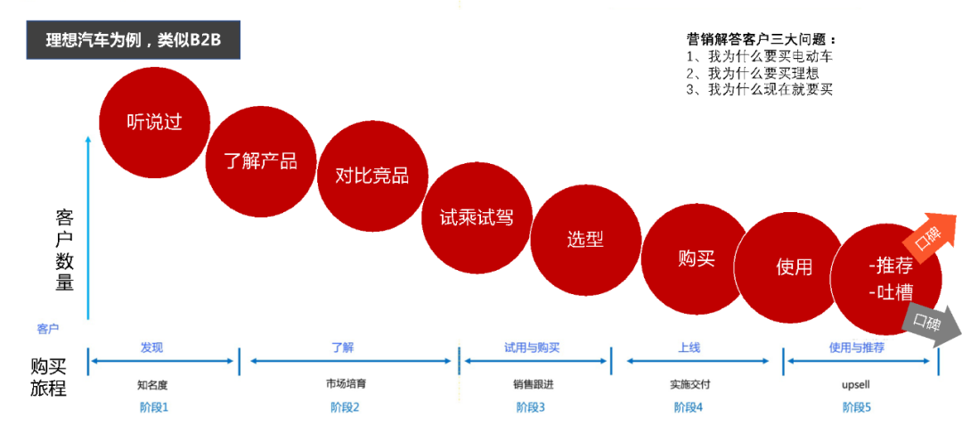 广告人干货库 ToB品牌发展路径与五大要点-广告人干货库