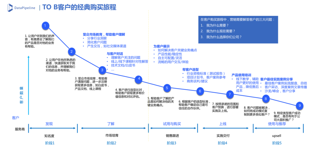 广告人干货库 ToB品牌发展路径与五大要点-广告人干货库