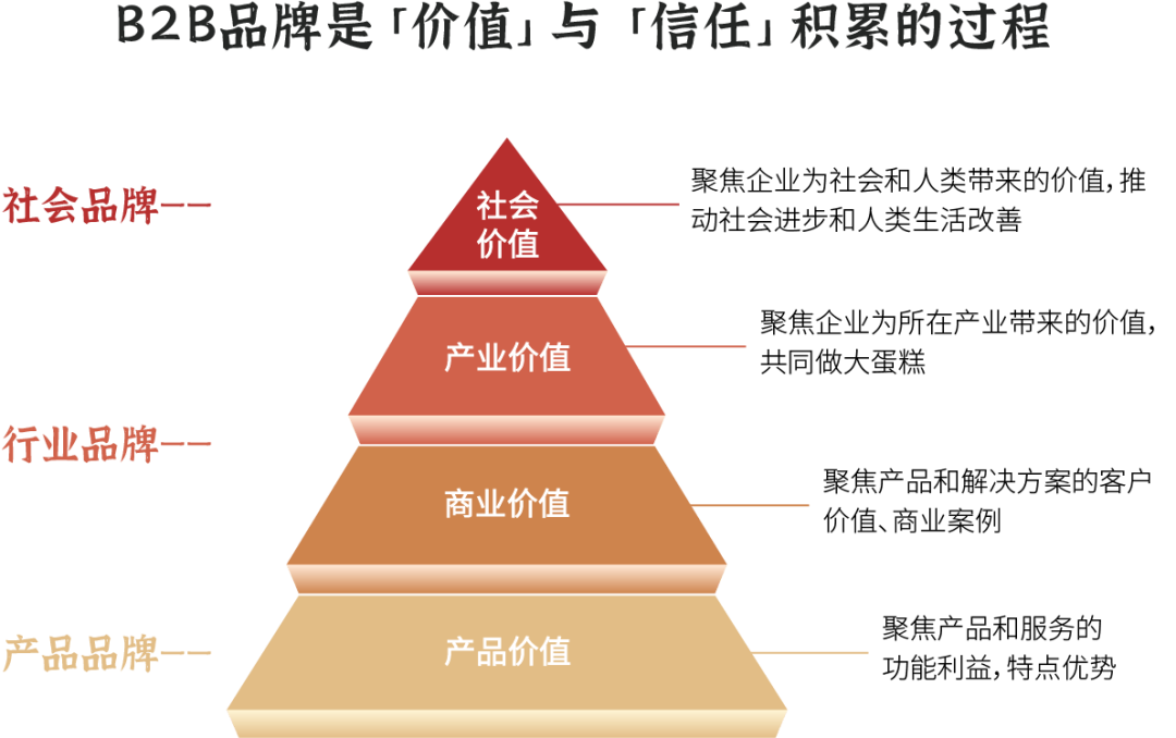 广告人干货库 ToB品牌发展路径与五大要点-广告人干货库