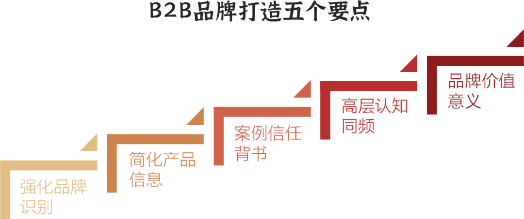 广告人干货库 ToB品牌发展路径与五大要点-广告人干货库
