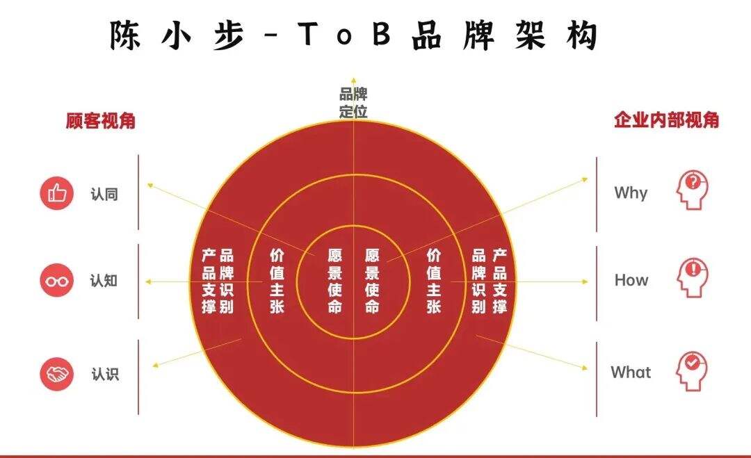 广告人干货库 ToB品牌架构(三)价值主张-广告人干货库