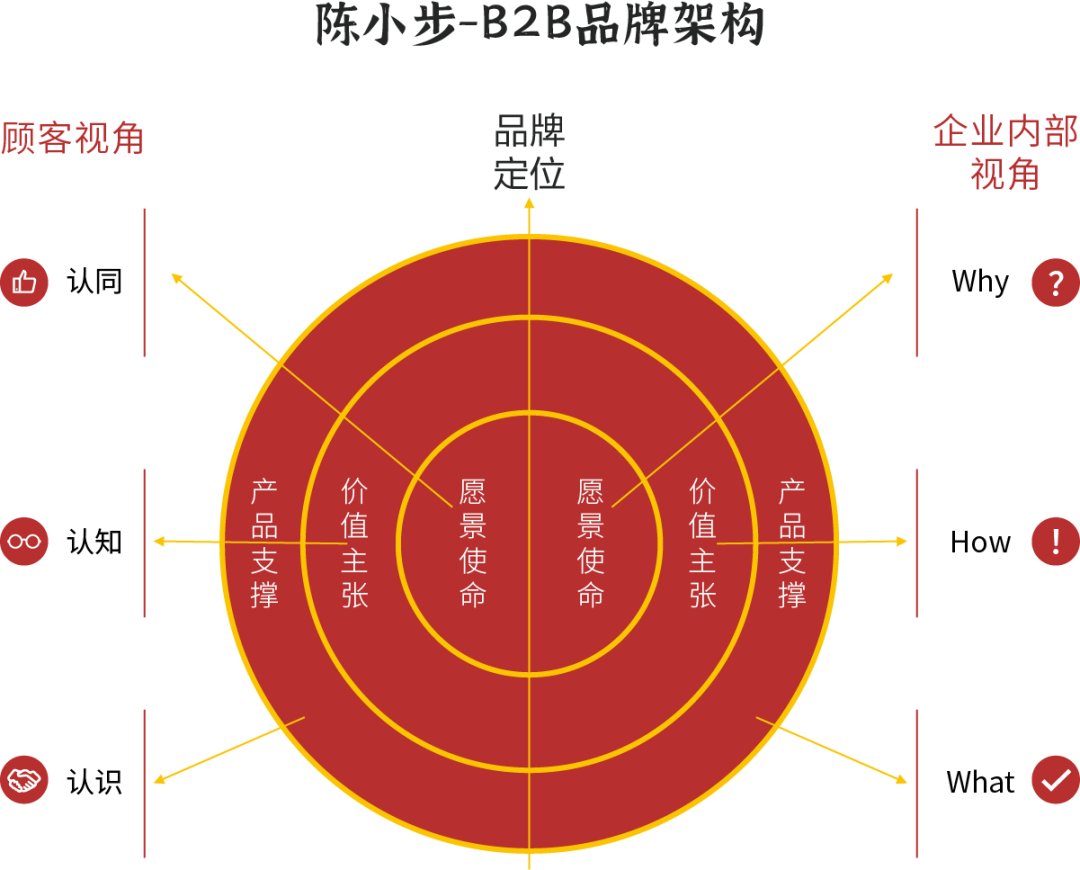 广告人干货库 品牌架构(二)愿景使命价值观-广告人干货库