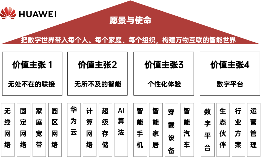 广告人干货库 品牌架构(二)愿景使命价值观-广告人干货库