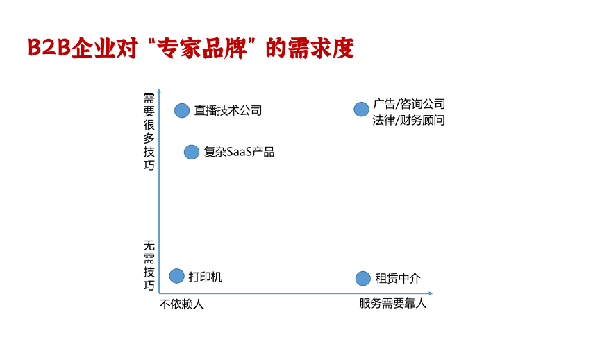广告人干货库 B2B企业如何打造个人专家品牌,实现增长飞轮(万字干货)-广告人干货库