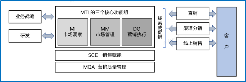 广告人干货库 一文看懂MTL与B2B数字化营销-广告人干货库