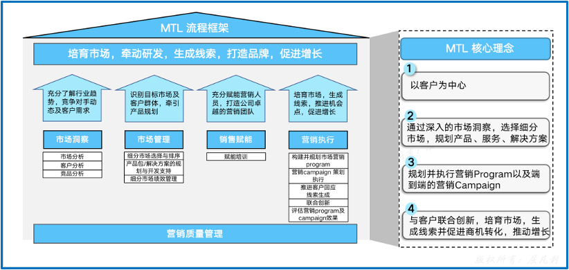广告人干货库 一文看懂MTL与B2B数字化营销-广告人干货库