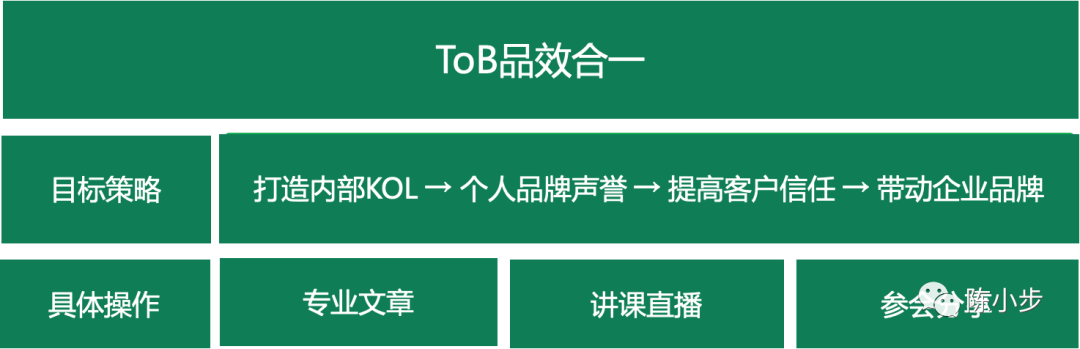 广告人干货库 TOB品牌营销——品效合一的4种获客方法-广告人干货库