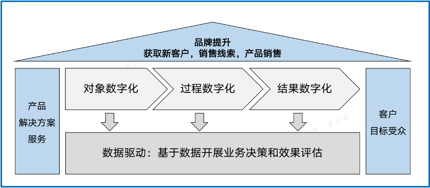 一文看懂MTL与B2B数字化营销-广告人干货库