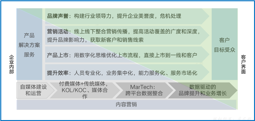 一文看懂MTL与B2B数字化营销-广告人干货库