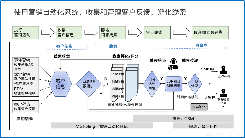 一文看懂MTL与B2B数字化营销-广告人干货库