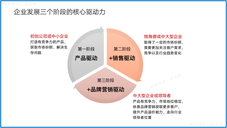 B2B品牌战略与数字化营销-广告人干货库