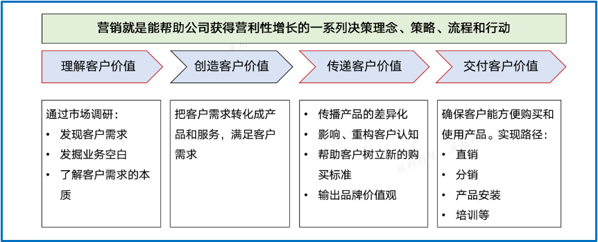 B2B品牌战略与数字化营销-广告人干货库