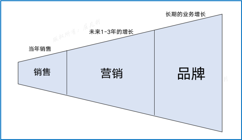 B2B品牌战略与数字化营销-广告人干货库