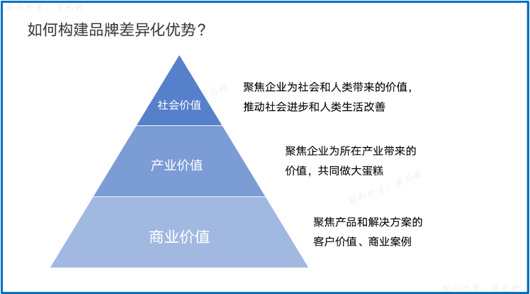 B2B品牌战略与数字化营销-广告人干货库