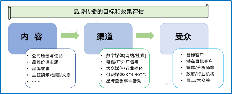 B2B品牌战略与数字化营销-广告人干货库