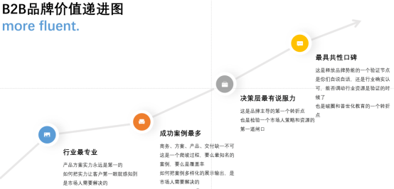 小步专访 | 品牌战略专家李钢:TO B品牌营销四个阶段与“七个一”-广告人干货库