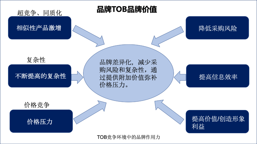 ToB企业:品牌有什么作用?-广告人干货库
