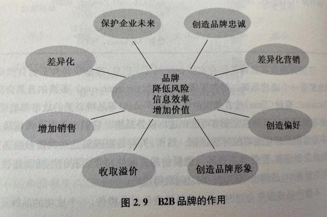 ToB企业:品牌有什么作用?-广告人干货库