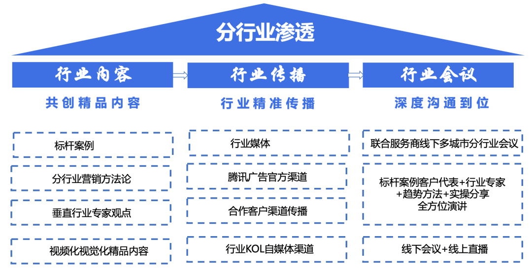 ToB品牌营销之分行业渗透-广告人干货库