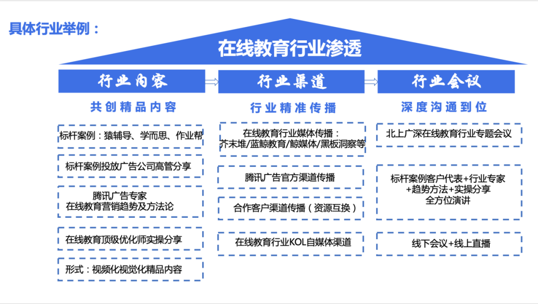 ToB品牌营销之分行业渗透-广告人干货库