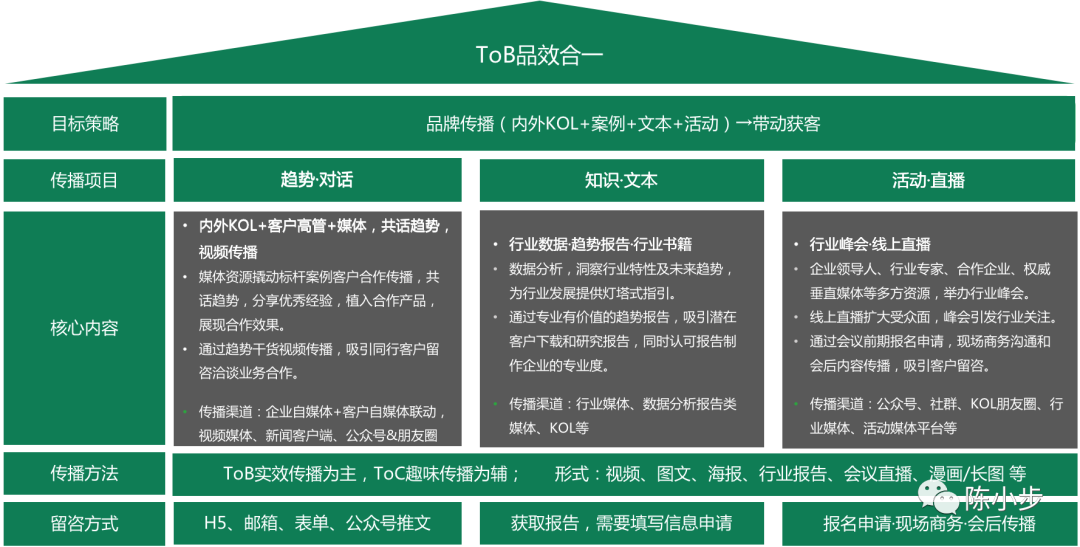 TOB品牌营销——品效合一的4种获客方法-广告人干货库
