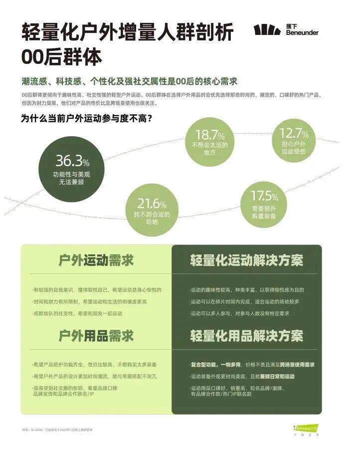 广告人干货库 户外有了新玩法,能让年轻人不再懒宅吗?-广告人干货库