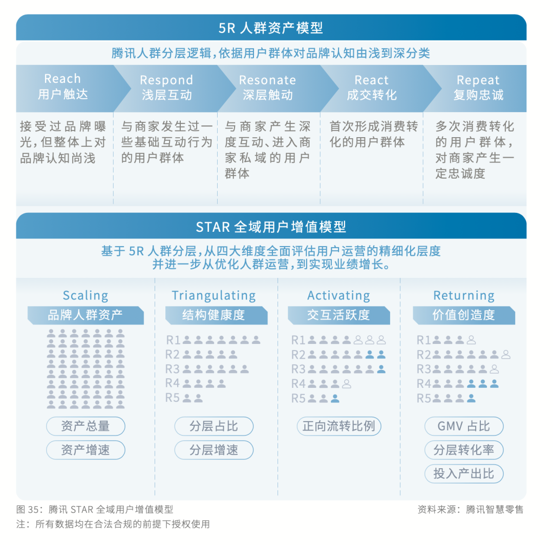 广告人干货库 腾讯新提的全域 STAR 模型都包括啥?-广告人干货库