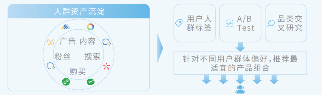 广告人干货库 腾讯新提的全域 STAR 模型都包括啥?-广告人干货库