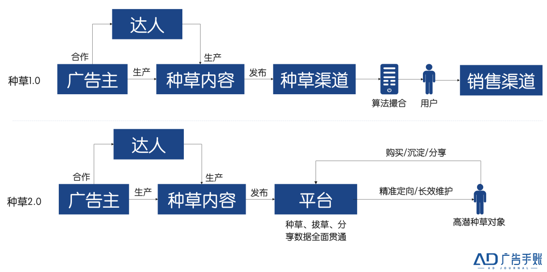 广告人干货库 种草这件事,怎么做才算好?-广告人干货库