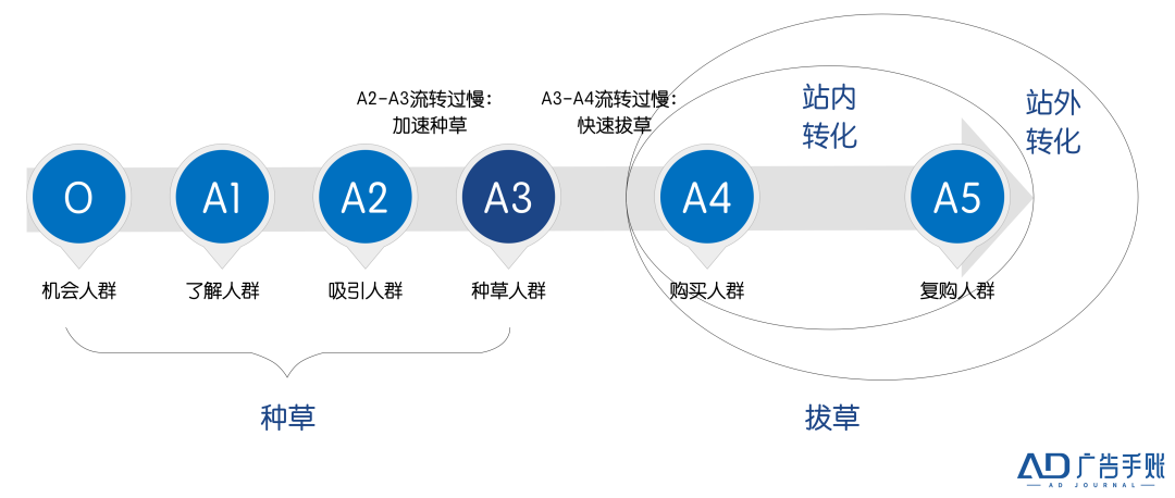 广告人干货库 种草这件事,怎么做才算好?-广告人干货库