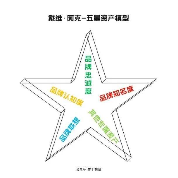 广告人干货库 品牌30讲之19 | 管理品牌资产-广告人干货库