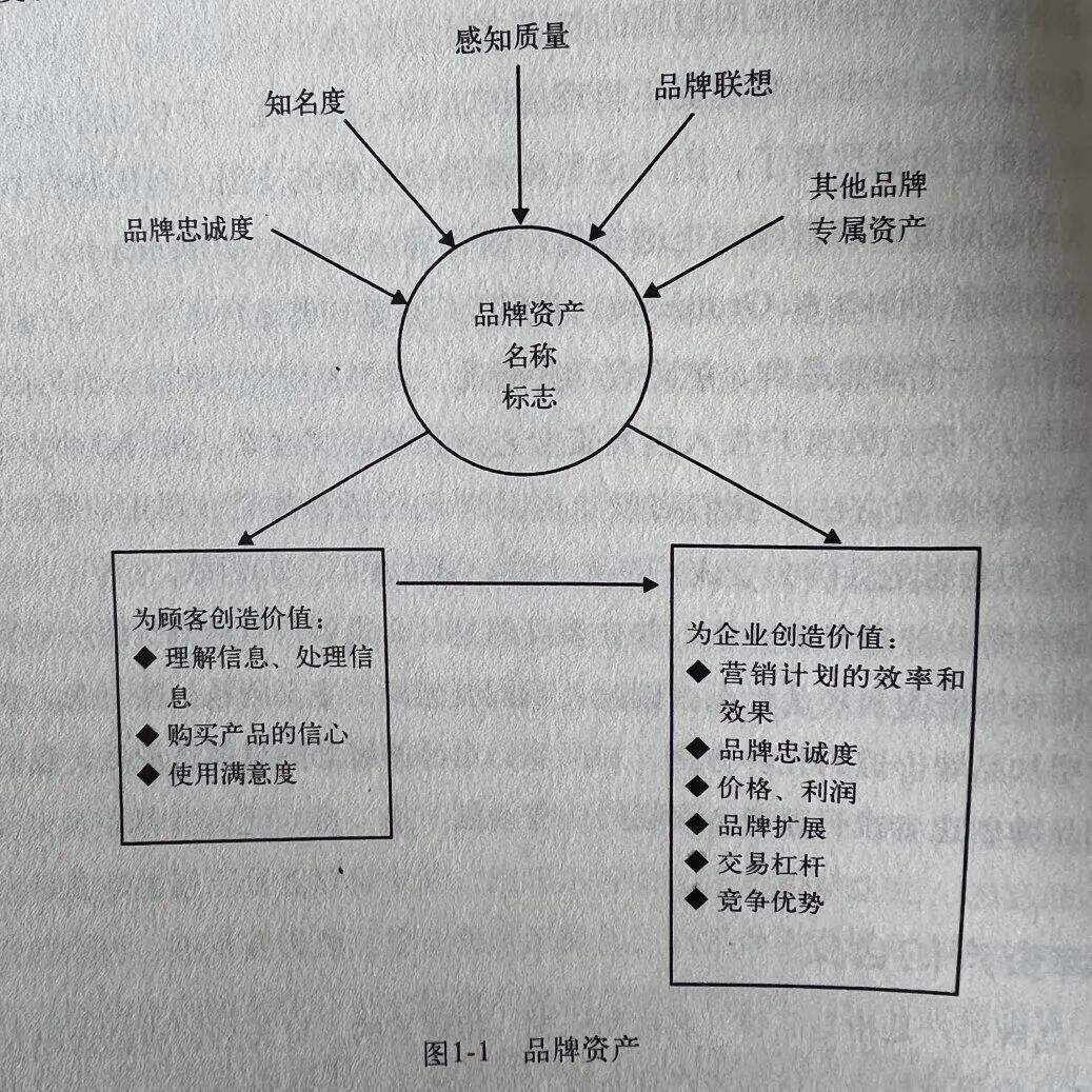广告人干货库 品牌30讲之19 | 管理品牌资产-广告人干货库