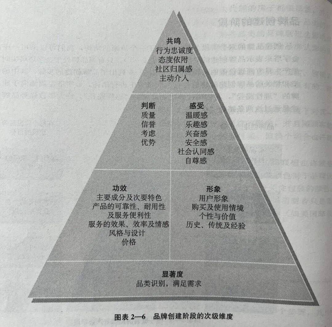 广告人干货库 品牌30讲之19 | 管理品牌资产-广告人干货库