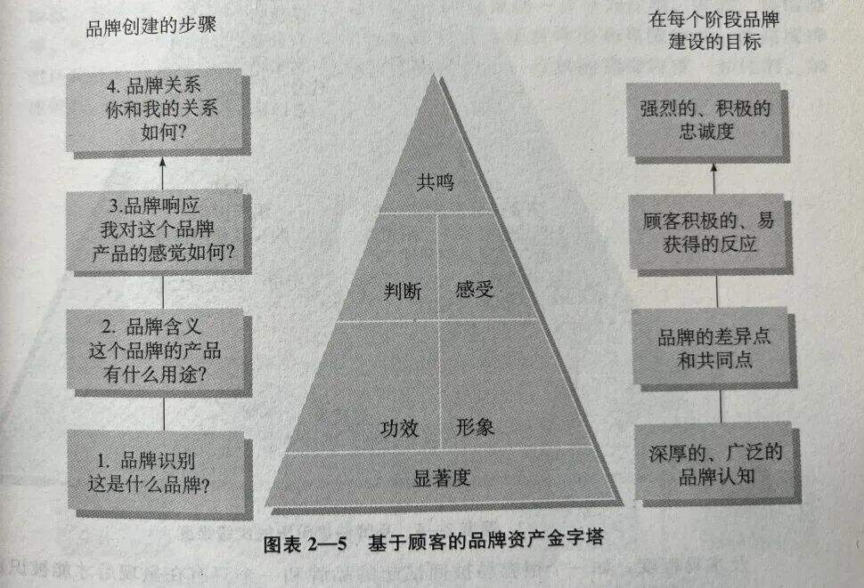 广告人干货库 品牌30讲之19 | 管理品牌资产-广告人干货库
