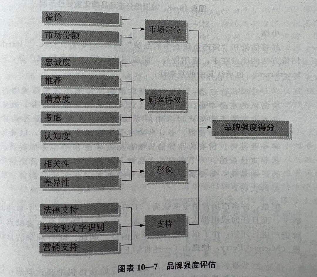广告人干货库 品牌30讲之19 | 管理品牌资产-广告人干货库