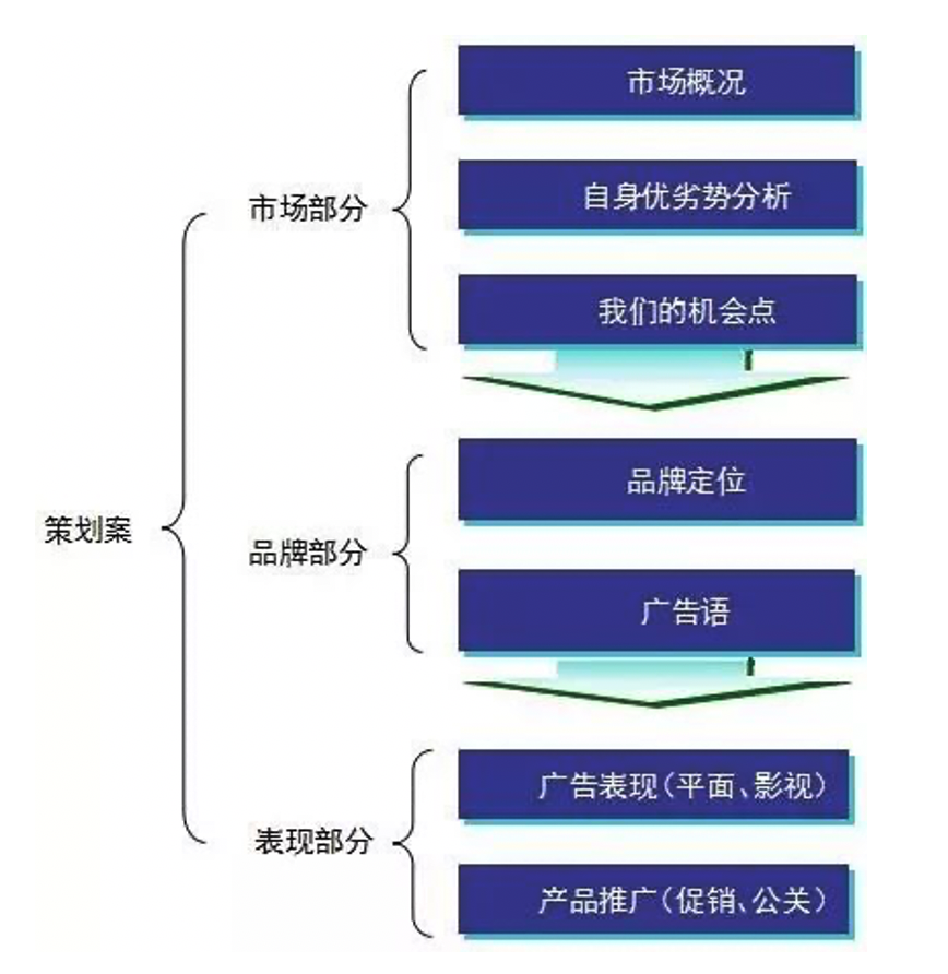 如何从恋爱中学做一份营销策划案？（含广告语最新创意9大技巧）-广告人干货库