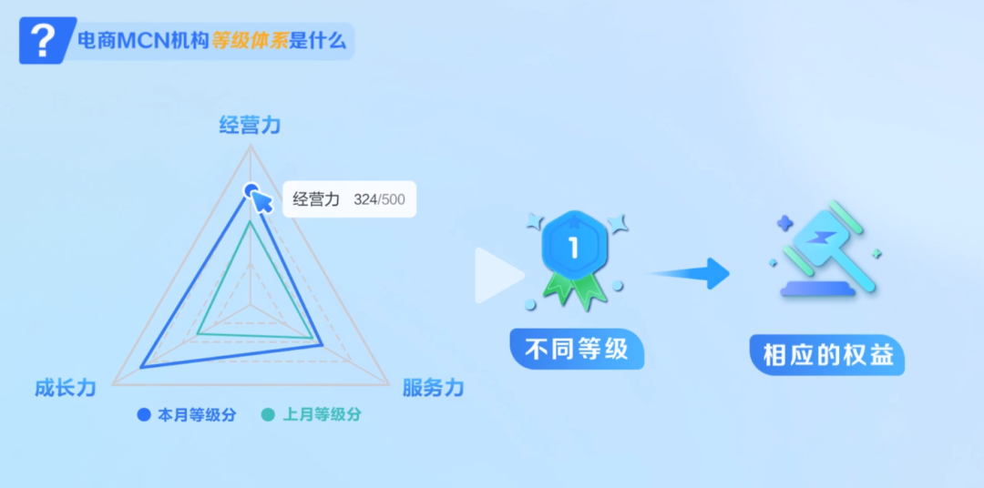 抖音电商上线 MCN 机构评级体系-广告人干货库