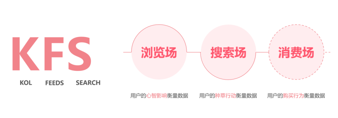 广告人干货库 抖音、小红书狂推“种草”,2023品牌有什么新机会?-广告人干货库