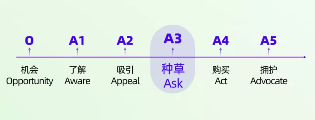 广告人干货库 抖音、小红书狂推“种草”,2023品牌有什么新机会?-广告人干货库