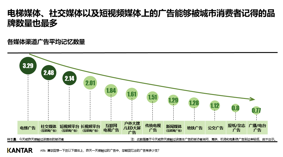广告人干货库 2023,透过梯媒看广告业的“8个风向标”-广告人干货库